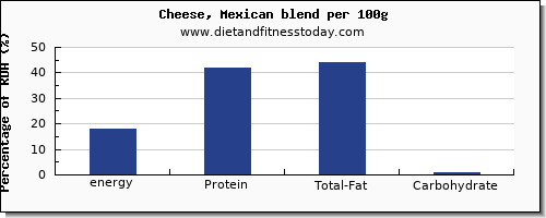 energy and nutrition facts in calories in mexican cheese per 100g